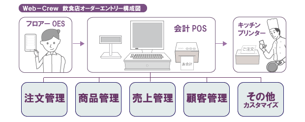Web-POS構成図